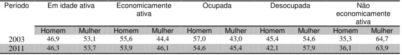 Tabela 2 - Distribuição das populações, segundo o sexo (%)  – (2003 e 2011) 