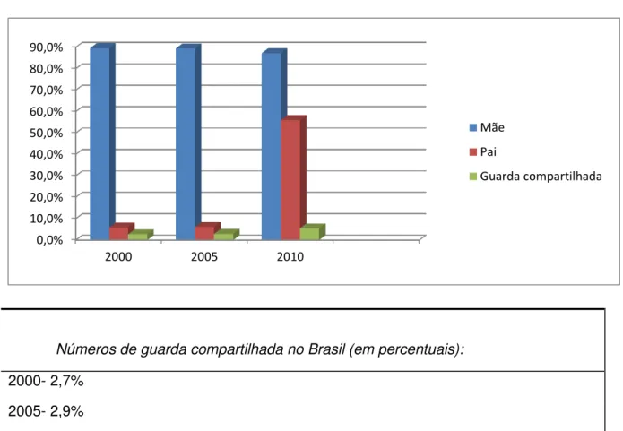 Gráfico 1 - Quem fica com os filhos (IBGE) 