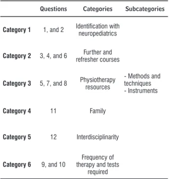 Table 1  - Categories for data analysis