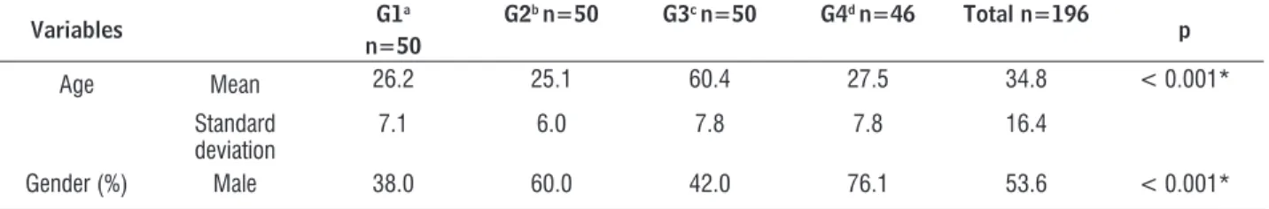 Table 1  - Socio-demographic characteristics of the sample studied Variables G1 a n=50 G2 b  n=50 G3 c  n=50 G4 d  n=46 Total n=196 p Age Mean 26.2 25.1 60.4 27.5 34.8  &lt; 0.001* Standard  deviation 7.1 6.0 7.8 7.8 16.4 Gender (%) Male 38.0 60.0 42.0 76.