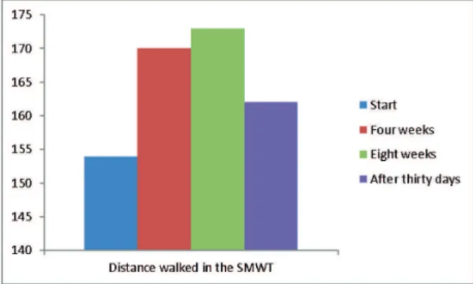 Figure 4 - Scores of each domain of the SF-36 quality of life ques- ques-tionnaire.