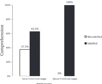Figure 3 - Relationship between type of stroke and physical effort  required to play the game.