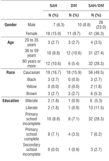 Table 1  - Distribution of the individuals according to  the diagnosis SAH DM SAH/DM N ( % ) N  ( % ) N  ( % ) Gender Male 7 (6.3) 10 (8.8) 26  (23.0) Female 18 (15.9) 11 (9.7) 41 (36.3) Age 20 to 35  years 3 (2.7) 3 (2.7) 4 (3.5) 36 to 59  years 10 (8.8) 