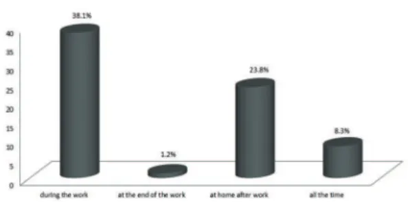 Figure 1  - The time of day when the construction workers feel  back pain. São Luis – MA, 2013.