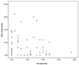 Figure 2  - Correlation among pain intensity and functional  incapacity in construction workers