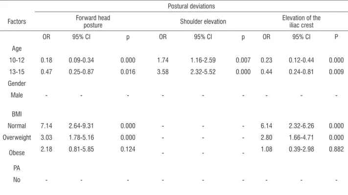 Table 3  - Multiple logistic regression results of postural deviations in relation to the factors associated with them in the  univariate analysis