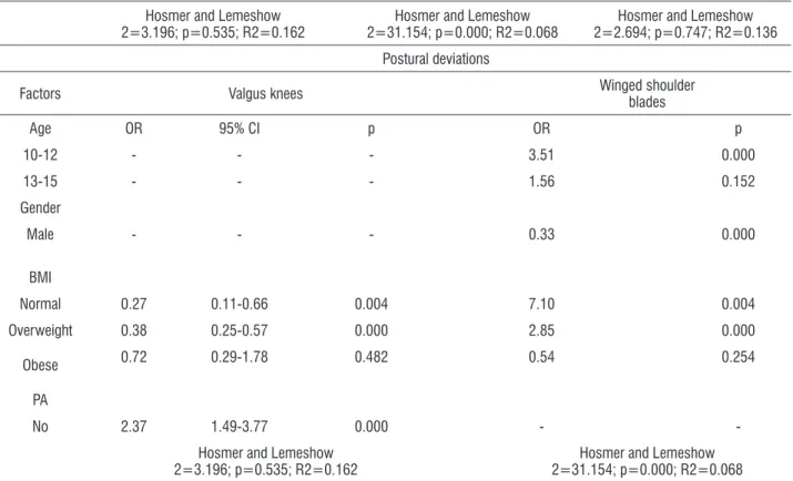 Table 3  - Multiple logistic regression results of postural deviations in relation to the factors associated with them in the  univariate analysis