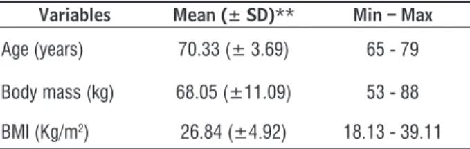 Figure 2  - Dispersion diagram and straight line of regression  (with the respective 95% confidence intervals) howing the level  of co-contraction normalized by peak electrical activity (PEA) and  maximum voluntary isometric contraction (MVIC) (n = 30) in 