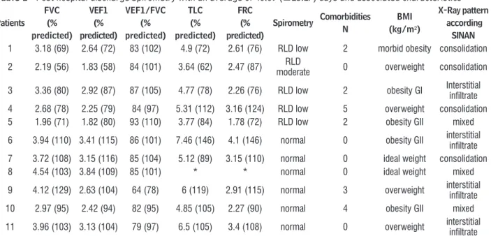 Table 1  - Post hospital discharge Spirometry with an average of 40.09 (±15.27) days and associated characteristics 