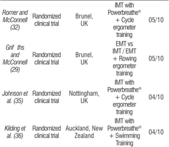 Table 2  - Inspiratory muscle training protocols (TMI) and as- as-sociation with the sport