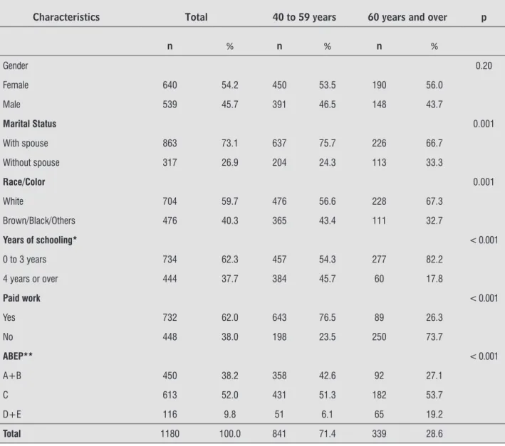 Table 1  - Distribution of the population studied, according to demographic and socioeconomic characteristics