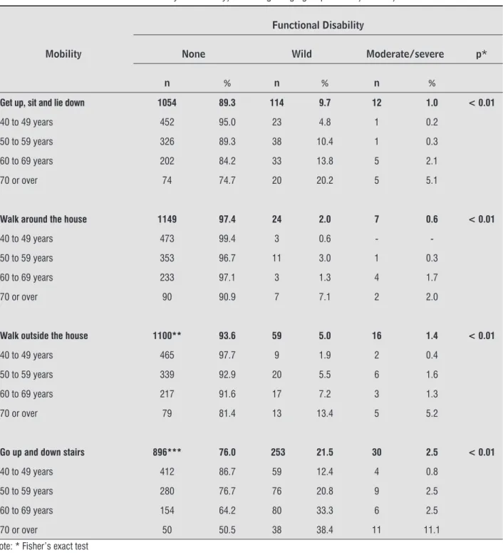 Table 2  - Prevalence of functional disability for mobility, according to age group. Cambé, Paraná, 2011