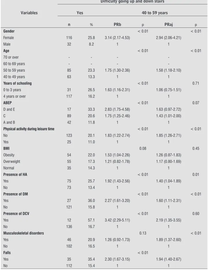 Table 3  - Factors associated with difficulty going up and down stairs in the analysis (crude and adjusted) by Poisson  regression in adults aged 40 to 59 years