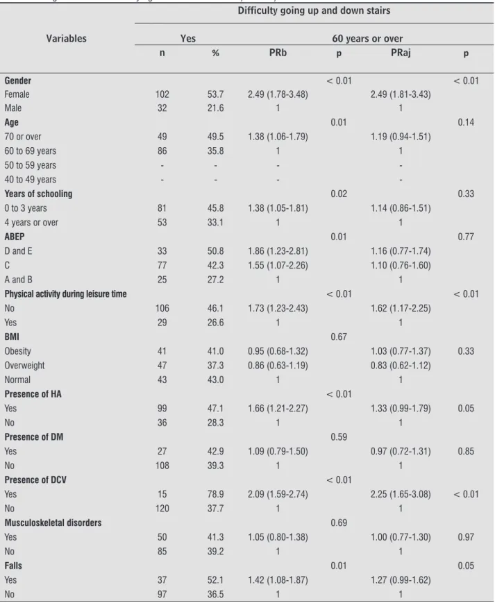 Table 4  - Factors associated with difficulty going up and down stairs in the analysis (crude and adjusted) by Poisson  regression in the elderly aged 60 or more