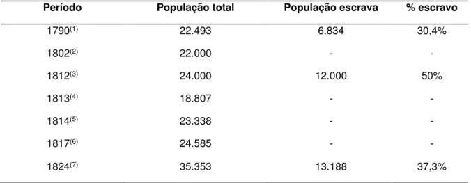 TABELA 1. ESTIMATIVA DA POPULAÇÃO DA CAPITANIA DO ESPÍRITO SANTO 