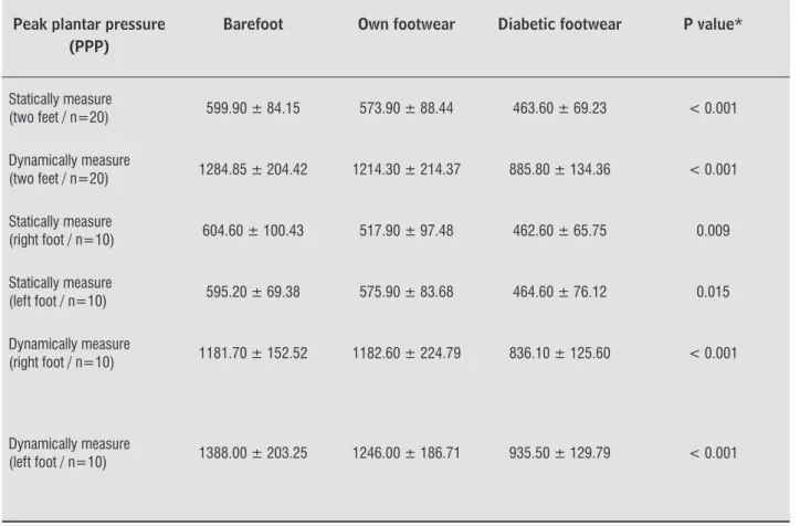 Table 1  - Comparison of peak plantar pressure, barefoot, with the patient own footwear