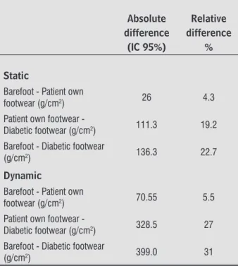 Table 2  - Absolute and relative mean difference of peak  plantar pressure comparing barefoot, patient  own footwear and diabetic footwear (n = 20)
