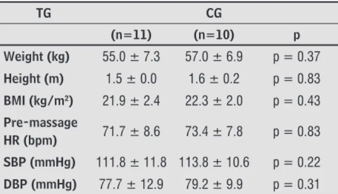Figure 1 - Mean HR values obtained with the test group (white,  n=11) and control group (gray, n=10)