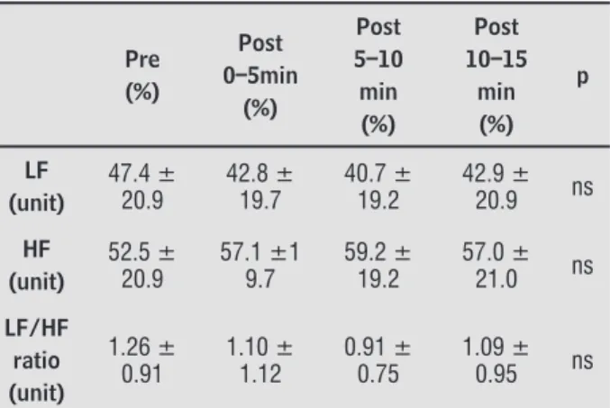 Table 2  - Mean values of low frequency (LF) and high fre- fre-quency (HF) calculated in standard units, from  the analysis of the frequency domain (FD) of  heart rate variability (HRV) pre- and post-classic  massage (0-5min, 5-10min, 10-15min)