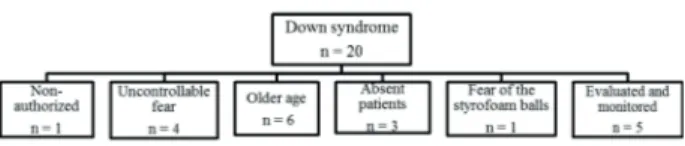 Figure 1 - Representative organization chart of the grounds for ex- ex-clusion and withdrawal of subjects with Down syndrome.