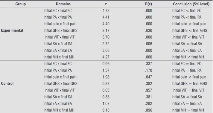 Table   presents the comparisons between the  two measurements in each domain of the SF- , in  the two groups, through the Wilcoxon test
