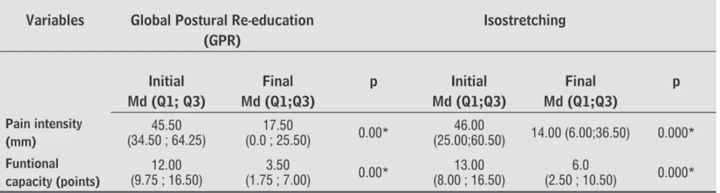 Table 2  - Comparison of pain intensity and functional capability (initial and final) between the two treatment groups Variables Global Postural Re education 