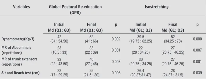 Table 3  - Initial and final comparison between the two treatment groups Variables Global Postural Re education 