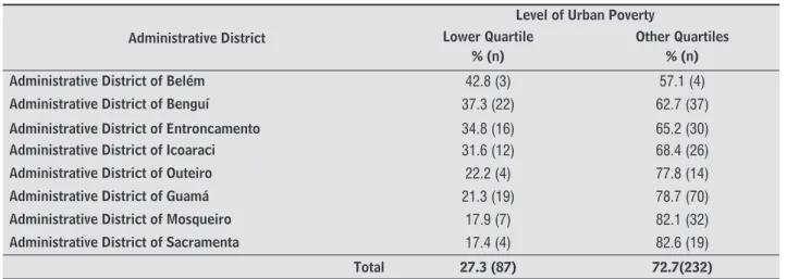 Table 1  - Absolute and Relative Frequencies of the Poverty Level by Administrative District