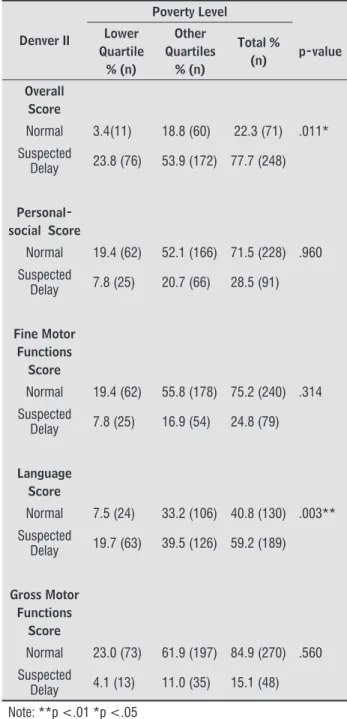 Table 3  - Poverty Level Score in relation to the Overall  Score of the Denver II