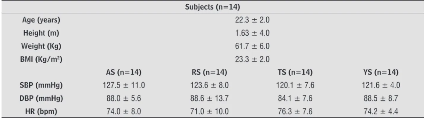 Figure 1 - It shows the values of perceived exertion (Panel A) and heart rate (Panel B) during exercise.Note:*statistical difference between the  time of measurement of heart rate during exercise and their resting values
