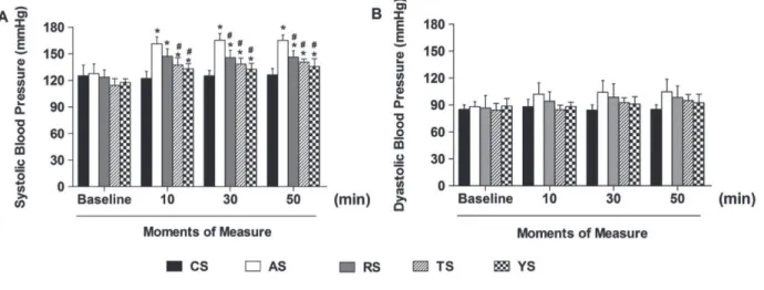 Figure 2 - It shows the values of systolic (Panel A) and diastolic (Panel B) blood pressure during the sessions
