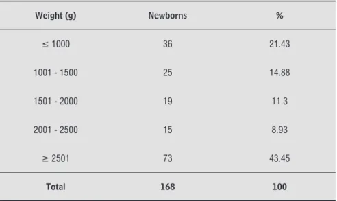 Table 1  - Relationship between the percentage of NBs and birth weight (g)