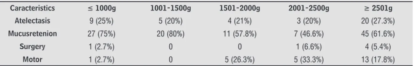 Table 3  - Reason for physical therapy request according to birth weight (g)
