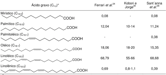 Tabela 3. Composição em ácidos graxos (% p/p de metilésteres) do óleo da semente de maracujá