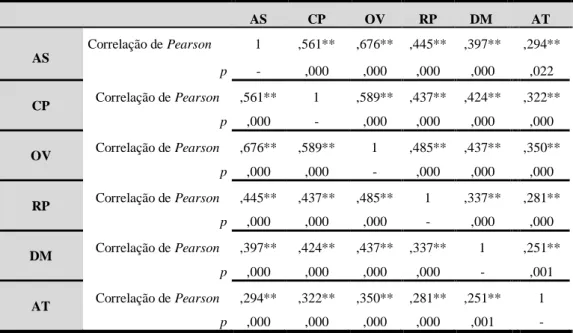 Tabela 20 - Correlação de Pearson entre as subescalas da EBEP-R 