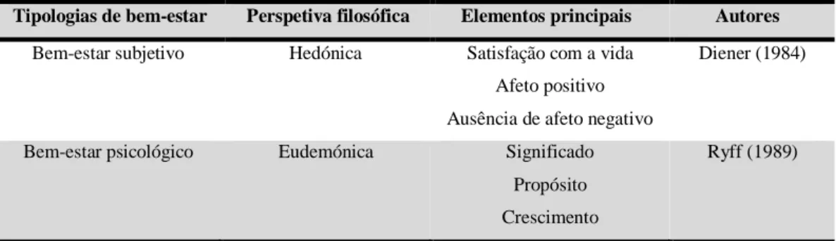 Tabela 1- Diferenciação entre o bem-estar subjetivo e o bem-estar psicológico 