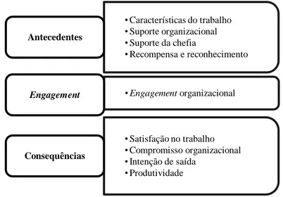 Figura 2 - Antecedentes e consequências do work engagement (Adaptado de Saks,  2006, p