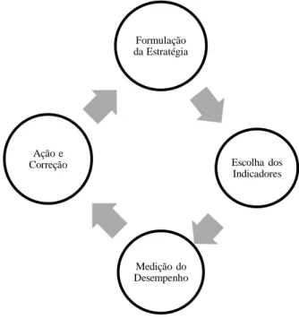 Figura 4 - Desenvolvimento de um indicador de desempenho (Moreira, 2002). 