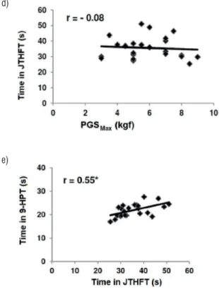 Figure 1 - Relationship between the performance variables in  9-HPT, JTHFT tests and HGSMax and PGSMax