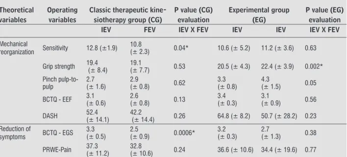 Table 1  - Mean values and standard deviations of the variables analysed and P values in the intra-group analysis