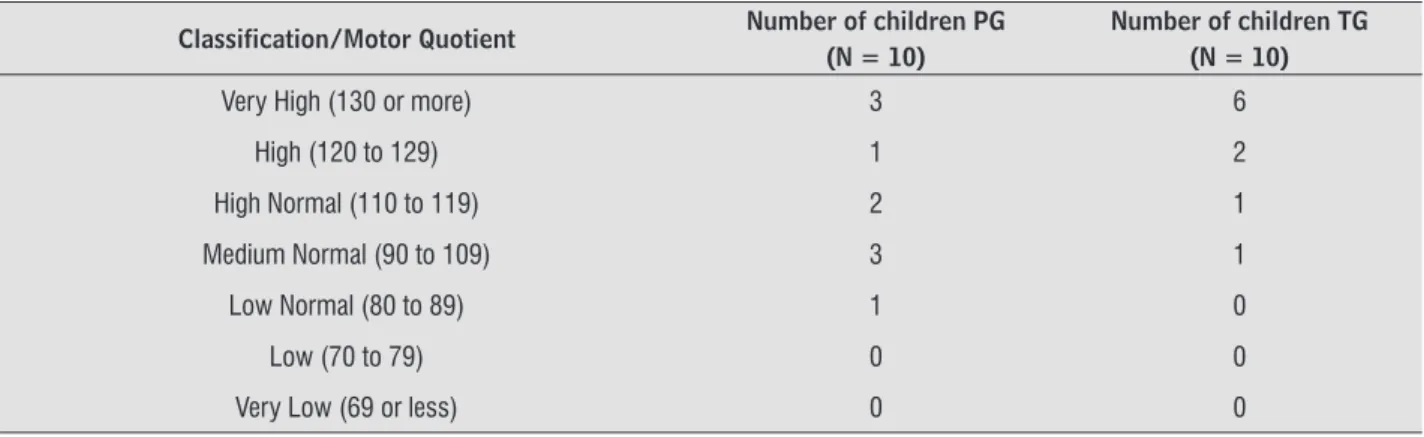 Table   shows a signi icant difference between the  PG and TG in the variables  ine and gross motor skills.