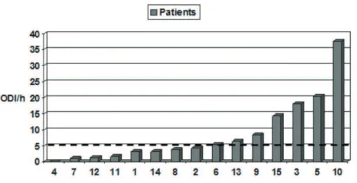 Figure 2  - Oxyhemoglobin desaturation index per hour during sleep of the 15 patients.