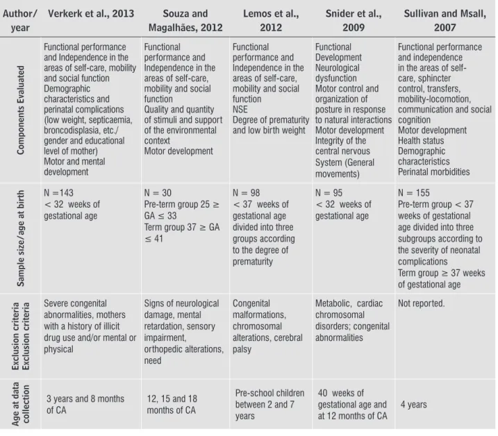 Table 2  - Methodological design of the articles included in the review 