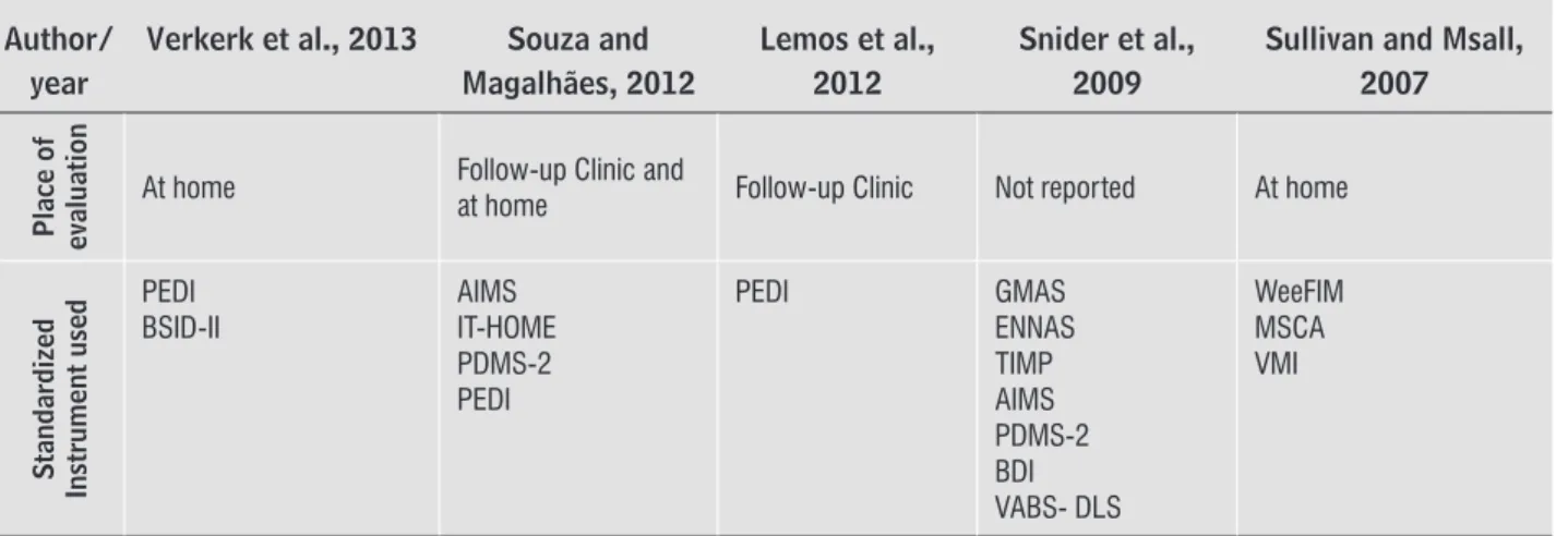 Table   shows methodological design characteristics. 