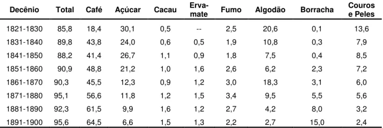 TABELA 5 - BRASIL EXPORTAÇÃO DE MERCADORIAS (% VALOR DOS OITO PRODUTOS  PRINCIPAIS SOBRE O VALOR TOTAL DA EXPORTAÇÃO) 