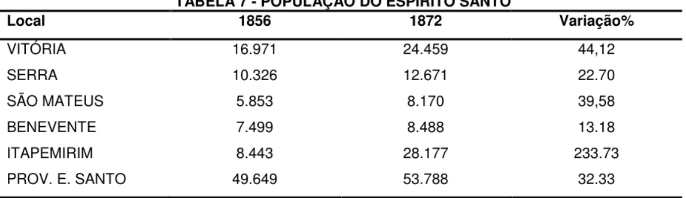 TABELA 7 - POPULAÇÃO DO ESPÍRITO SANTO 