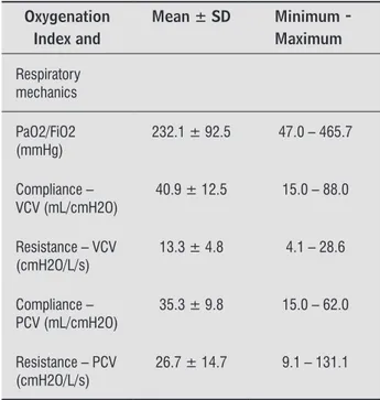 Table 1  - Respiratory mechanics and oxygenation index
