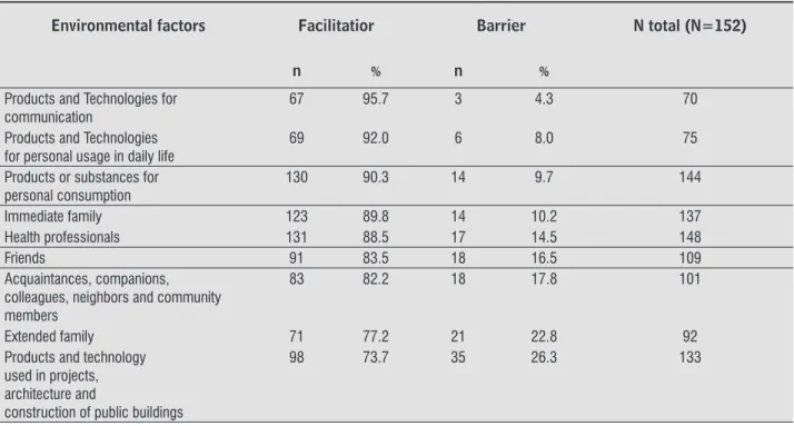 Table 2  - Recognition of facilitator or barriers factors by people who had suffered CVA – João Pessoa – 2011 