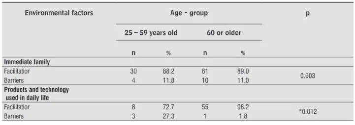 Table 4  - Association between environmental factors and the age-group variable – João Pessoa – 2011