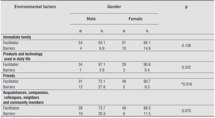 Table 5  - Association between environmental factors and the gender variable – João Pessoa – 2011.